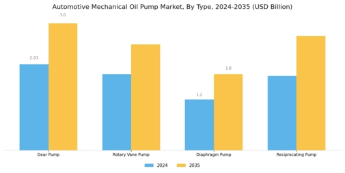 Automotive Mechanical Oil Pump Market Segment Image 1
