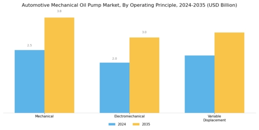 Automotive Mechanical Oil Pump Market Segment Image 3