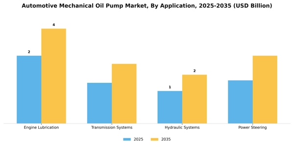 Automotive Mechanical Oil Pump Market Segment Image 0