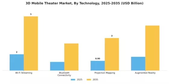 3D Mobile Theater Market
 Segment Image 1