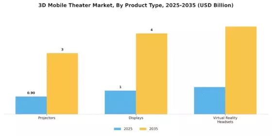 3D Mobile Theater Market
 Segment Image 2