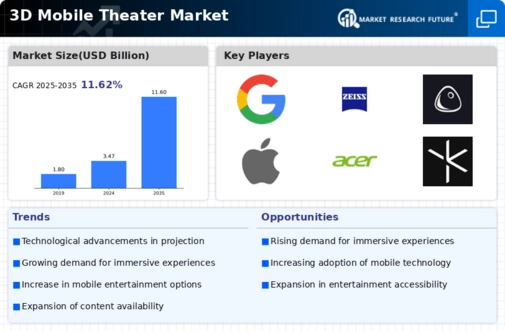 3D Mobile Theater Market
 Infographic