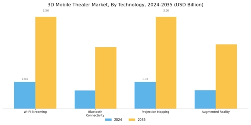 3D Mobile Theater Market
 Segment Image 1