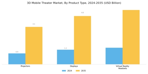 3D Mobile Theater Market
 Segment Image 2