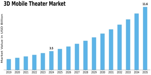 3D Mobile Theater Market
 Size