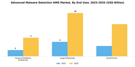 Advanced Malware Detection Amd Market  Segment Image 2