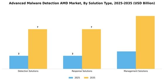 Advanced Malware Detection Amd Market  Segment Image 3