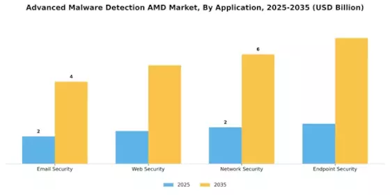 Advanced Malware Detection Amd Market  Segment Image 0