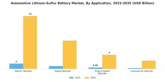 Automotive Lithium Sulfur Battery Market Segment Image 0