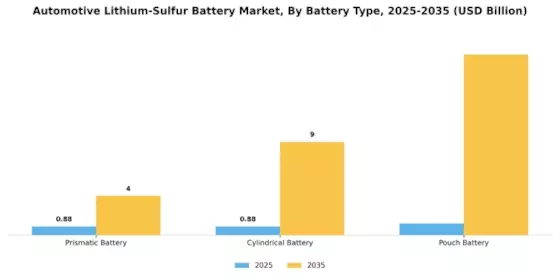 Automotive Lithium Sulfur Battery Market Segment Image 1