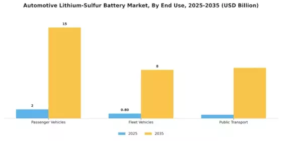Automotive Lithium Sulfur Battery Market Segment Image 2