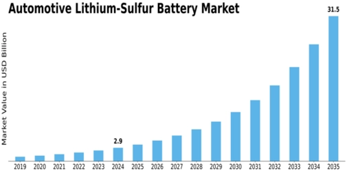 Automotive Lithium Sulfur Battery Market Size