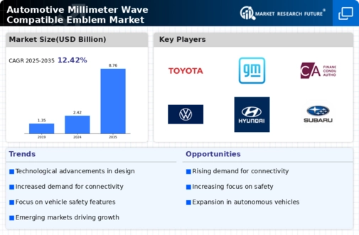 Automotive Millimeter Wave Compatible Emblem Market Infographic