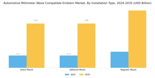 Automotive Millimeter Wave Compatible Emblem Market Segment Image 3