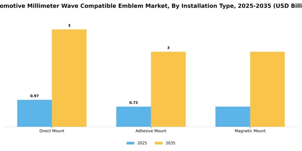 Automotive Millimeter Wave Compatible Emblem Market Segment Image 2