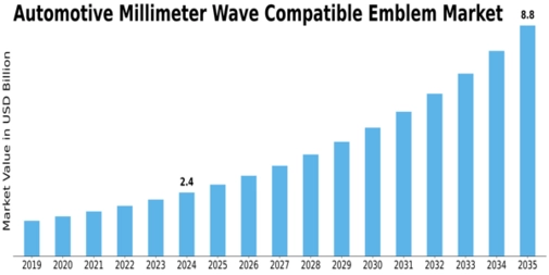Automotive Millimeter Wave Compatible Emblem Market Size