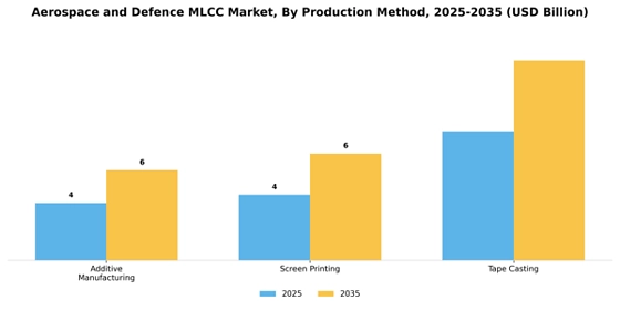 Aerospace And Defence Mlcc Market
 Segment Image 2