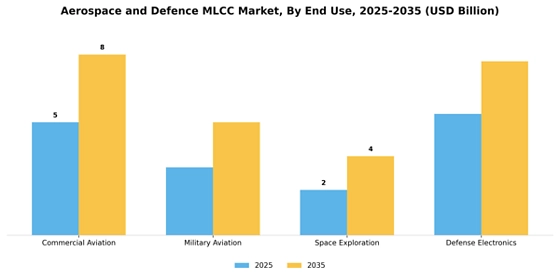 Aerospace And Defence Mlcc Market
 Segment Image 3