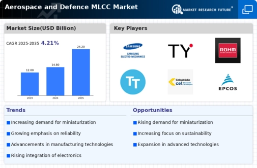 Aerospace And Defence Mlcc Market
 Infographic