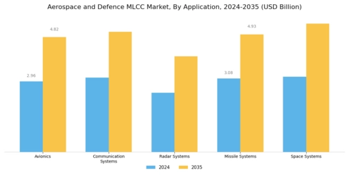 Aerospace And Defence Mlcc Market
 Segment Image 0
