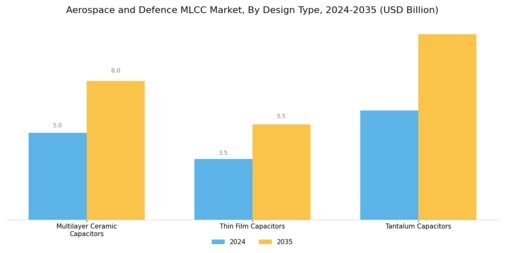 Aerospace And Defence Mlcc Market
 Segment Image 1