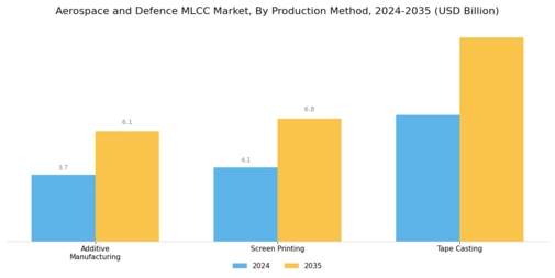 Aerospace And Defence Mlcc Market
 Segment Image 2