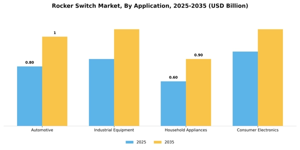 Rocker Switch Market Segment Image 1