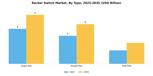 Rocker Switch Market Segment Image 4