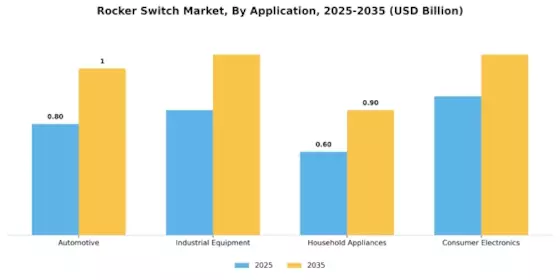 Rocker Switch Market Segment Image 0