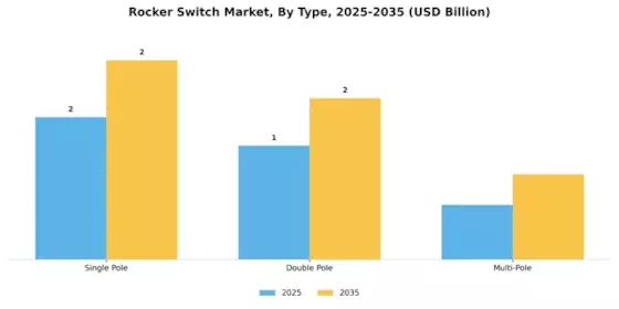 Rocker Switch Market Segment Image 1