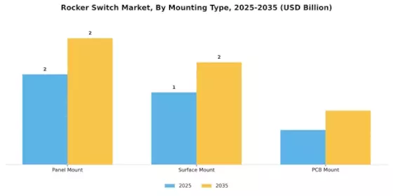 Rocker Switch Market Segment Image 2