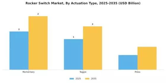 Rocker Switch Market Segment Image 4