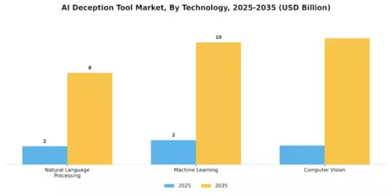 Ai Deception Tool Market  Segment Image 3