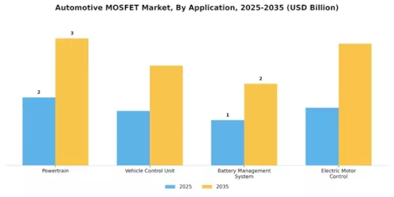 Automotive Mosfet Market Segment Image 0