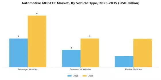 Automotive Mosfet Market Segment Image 2
