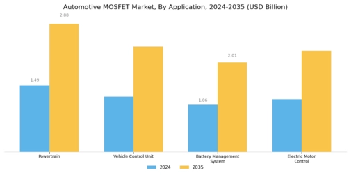 Automotive Mosfet Market Segment Image 0