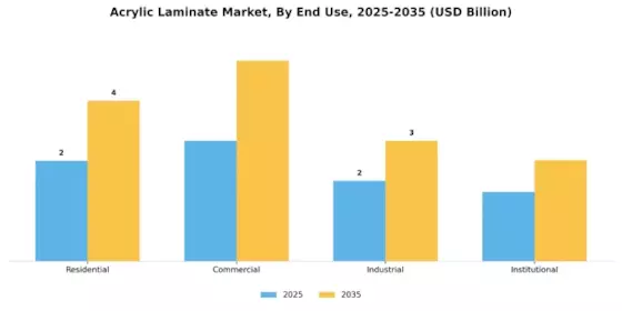 Acrylic Laminate Market
 Segment Image 2