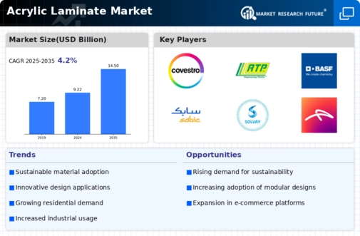 Acrylic Laminate Market
 Infographic
