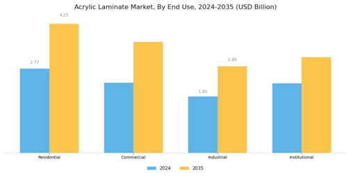 Acrylic Laminate Market
 Segment Image 2