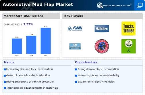 Automotive Mud Flap Market Infographic