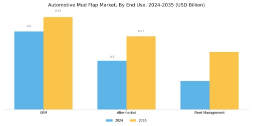 Automotive Mud Flap Market Segment Image 3