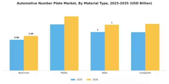 Automotive Number Plate Market Segment Image 0