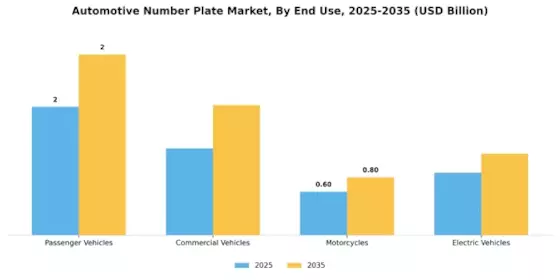 Automotive Number Plate Market Segment Image 3
