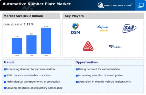Automotive Number Plate Market Infographic