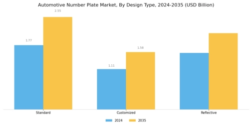 Automotive Number Plate Market Segment Image 1