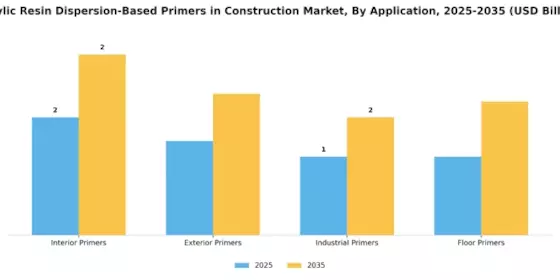 Acrylic Resin Dispersion Based Primers In Construction Market
 Segment Image 0