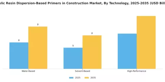 Acrylic Resin Dispersion Based Primers In Construction Market
 Segment Image 1