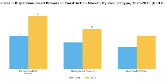 Acrylic Resin Dispersion Based Primers In Construction Market
 Segment Image 3