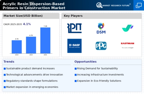 Acrylic Resin Dispersion Based Primers In Construction Market
 Infographic