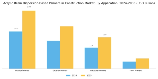 Acrylic Resin Dispersion Based Primers In Construction Market
 Segment Image 0